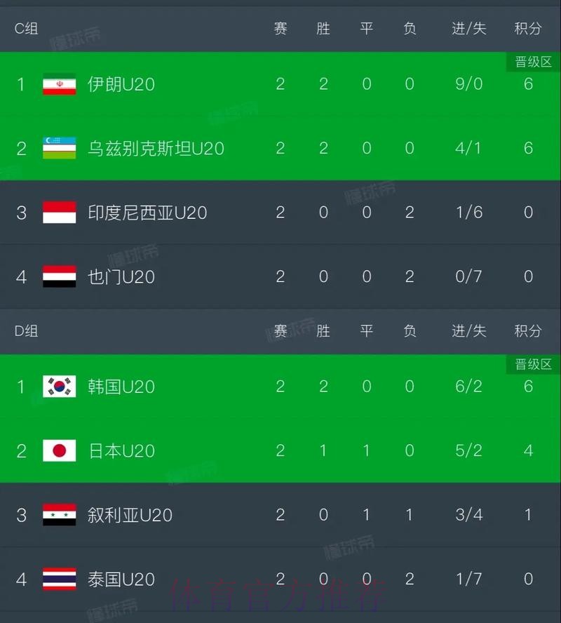 U20亚洲杯小组赛次轮 中国队大胜锁定八强名额